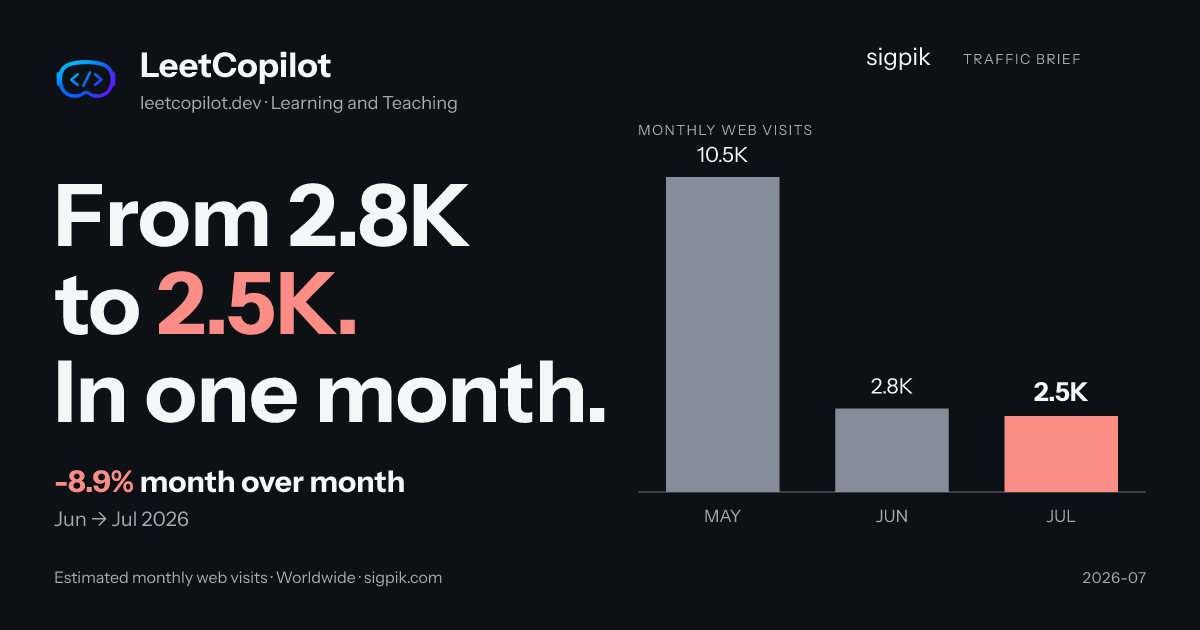 LeetCopilot market intelligence card