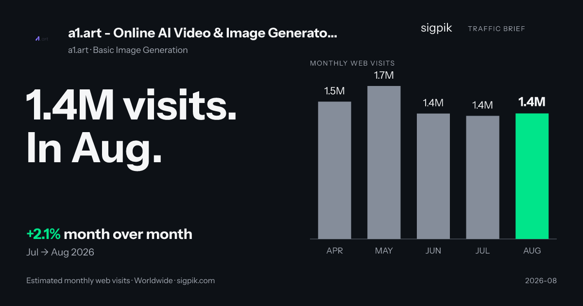 a1.art - Online AI Video & Image Generator with Millions of Filters 的市场情报战报图