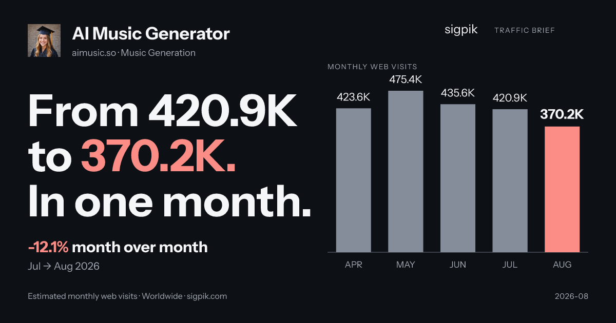 AI Music Generator 的市场情报战报图