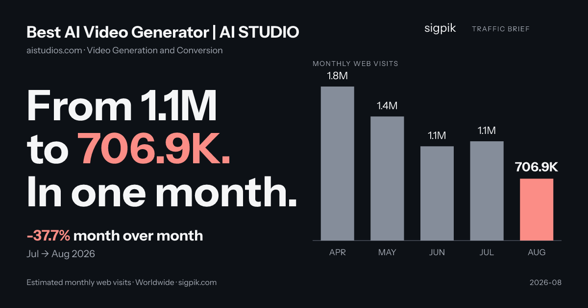 Best AI Video Generator | AI STUDIO market intelligence card