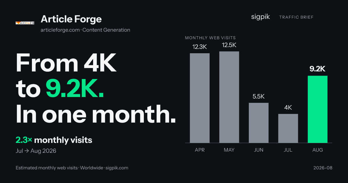 Article Forge market intelligence card