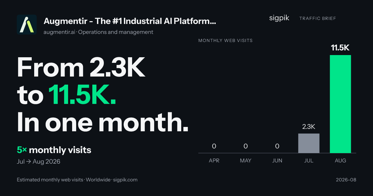 Augmentir - The #1 Industrial AI Platform for Connected Work market intelligence card