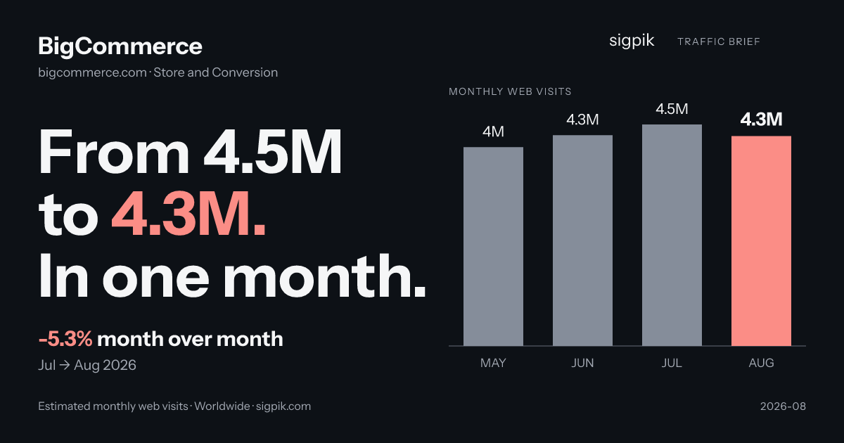 BigCommerce market intelligence card