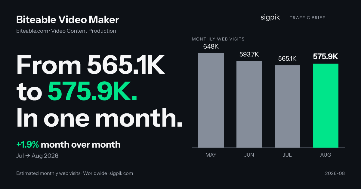Biteable Video Maker market intelligence card