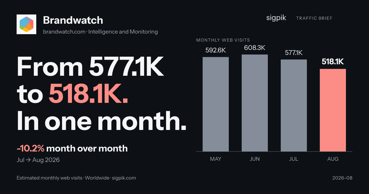 Brandwatch 的市场情报战报图
