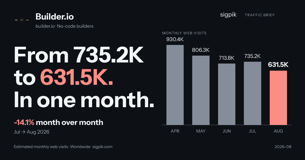 Builder.io 的市场情报战报图
