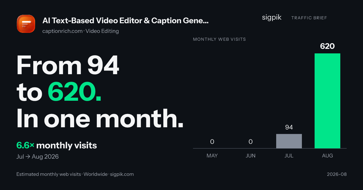 AI Text-Based Video Editor & Caption Generator | captionrich market intelligence card
