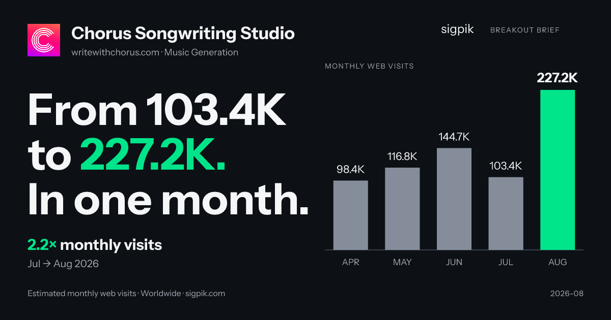 Chorus Songwriting Studio 的市场情报战报图