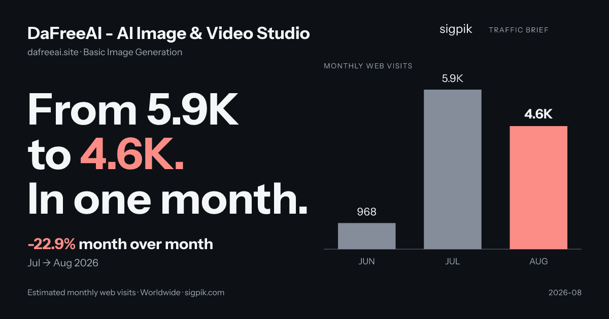 DaFreeAI - AI Image & Video Studio market intelligence card