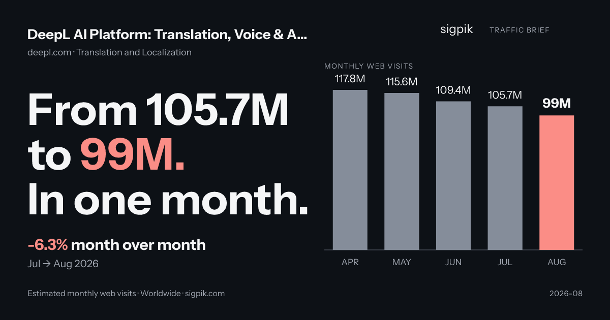 DeepL AI Platform: Translation, Voice & API market intelligence card