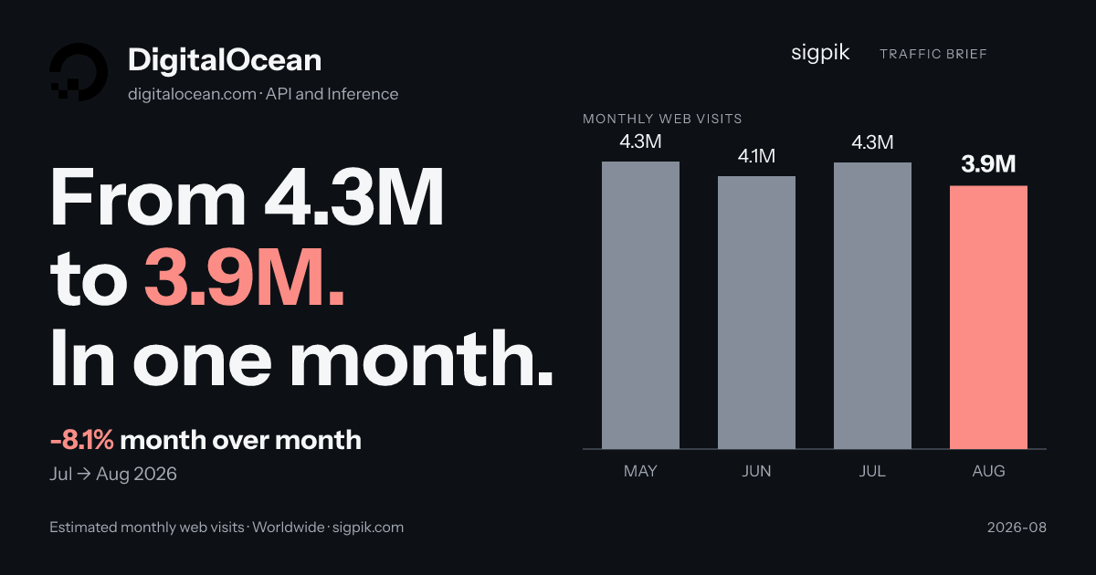 DigitalOcean market intelligence card