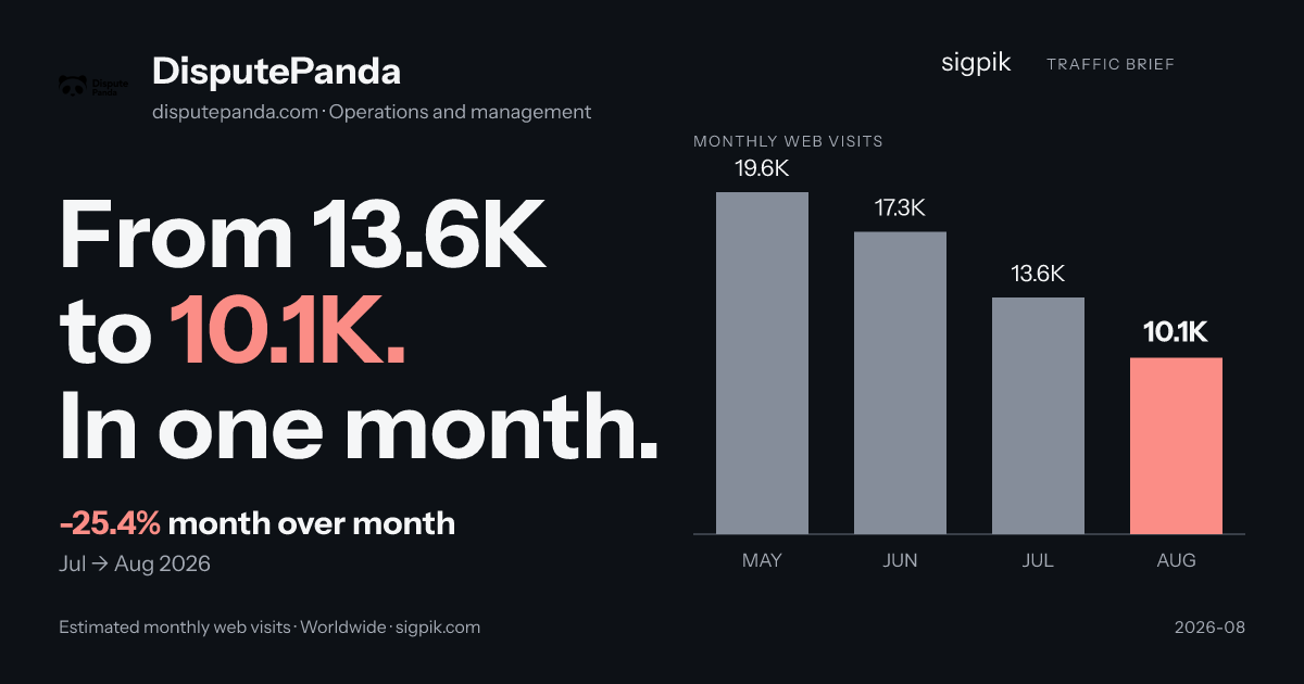 DisputePanda market intelligence card