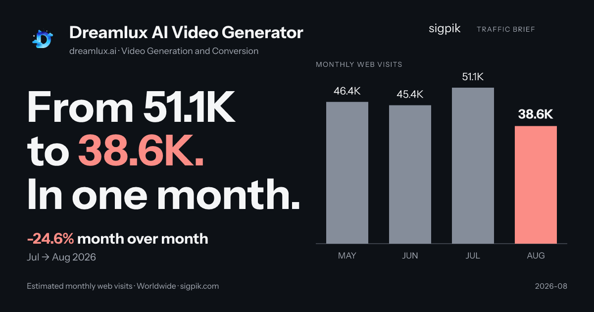 Dreamlux AI Video Generator market intelligence card