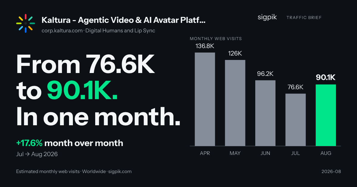 Kaltura - Agentic Video & AI Avatar Platform for Enterprise 的市场情报战报图