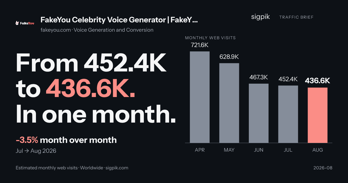 FakeYou Celebrity Voice Generator | FakeYou market intelligence card