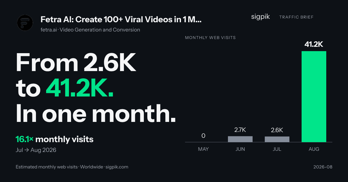 Fetra AI: Create 100+ Viral Videos in 1 Minute market intelligence card