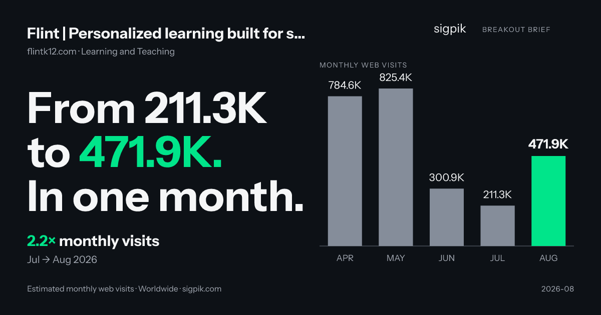 Flint | Personalized learning built for schools market intelligence card