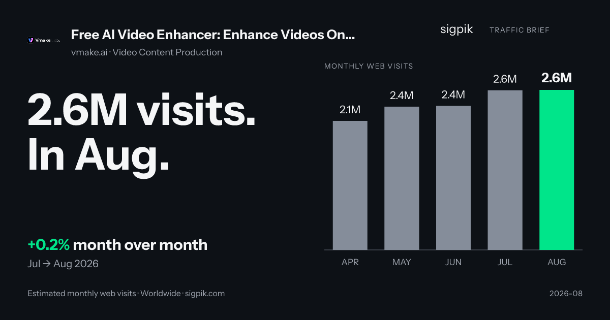 Free AI Video Enhancer: Enhance Videos Online Instantly market intelligence card