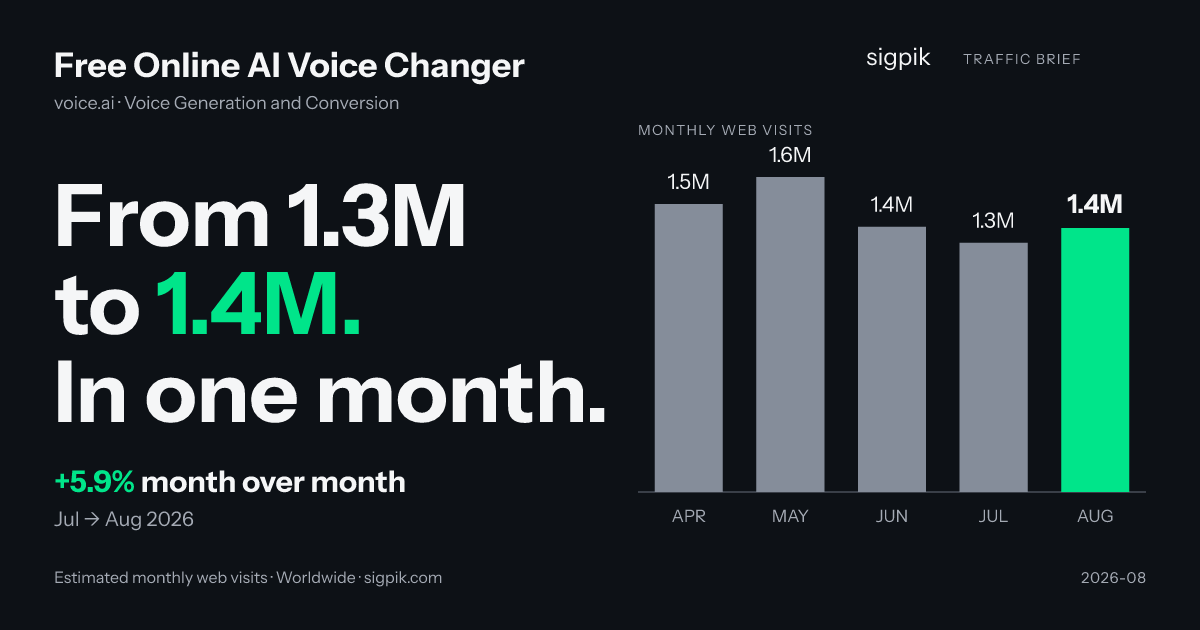 Free Online AI Voice Changer market intelligence card