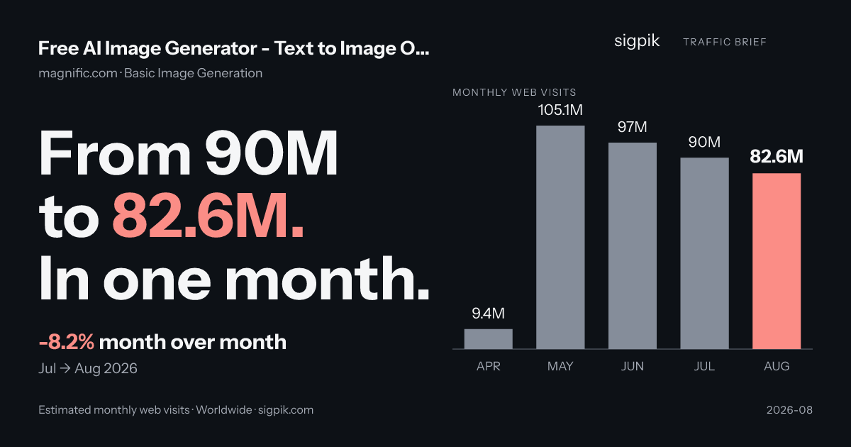 Free AI Image Generator - Text to Image Online | Magnific market intelligence card