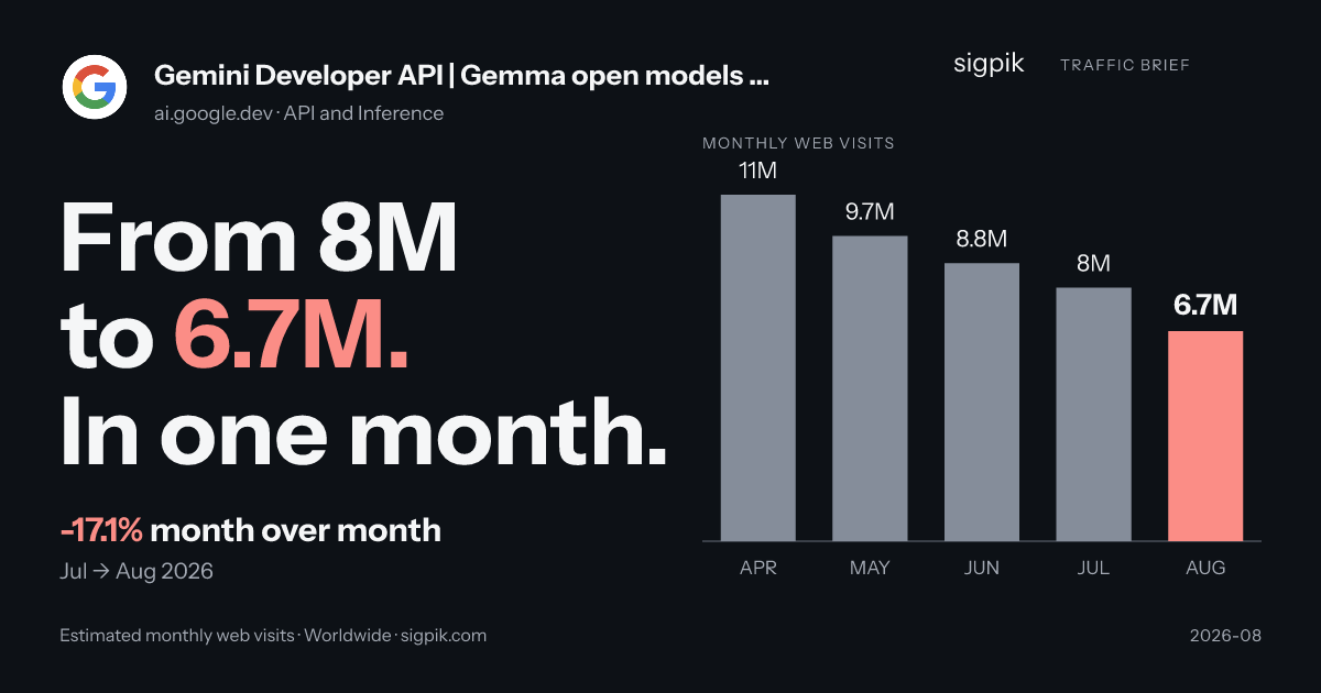 Gemini Developer API | Gemma open models | Google AI for Developers market intelligence card