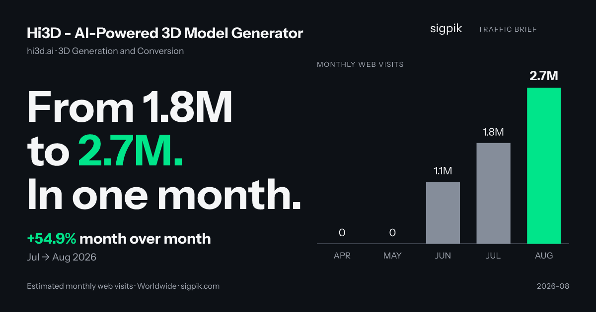 Hi3D - AI-Powered 3D Model Generator market intelligence card