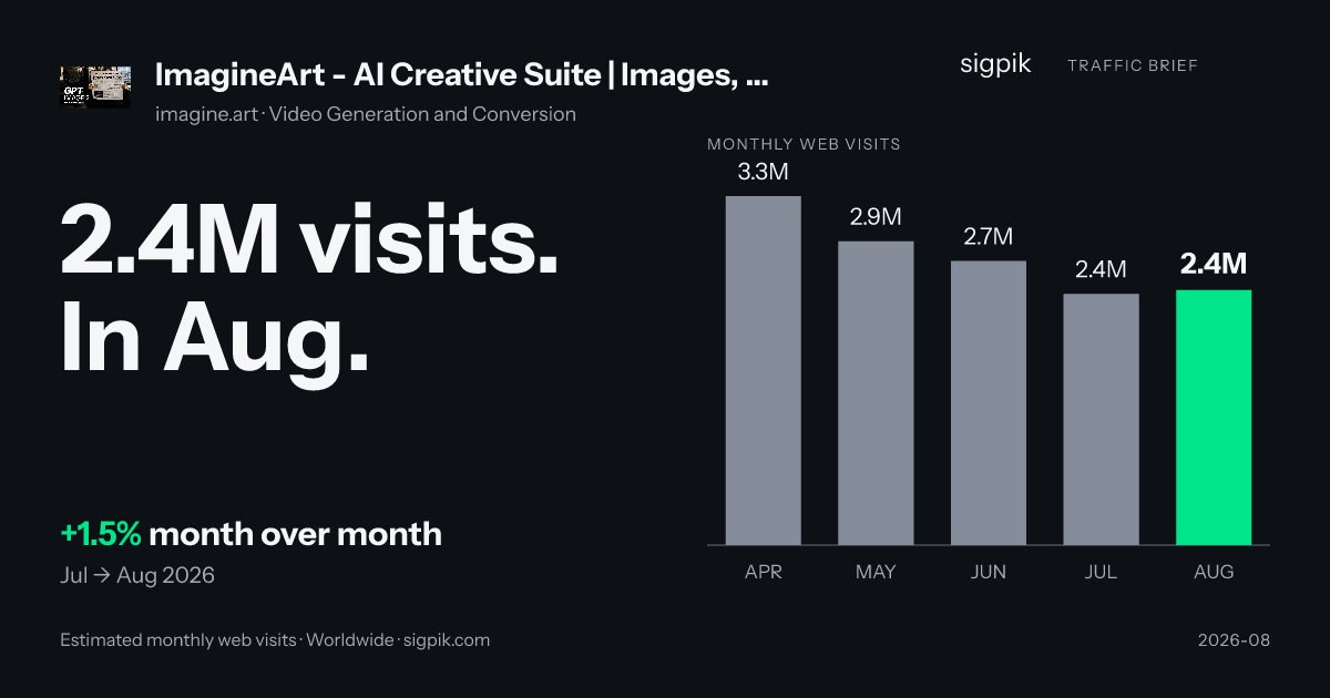 ImagineArt - AI Creative Suite | Images, Videos, Voice 的市场情报战报图