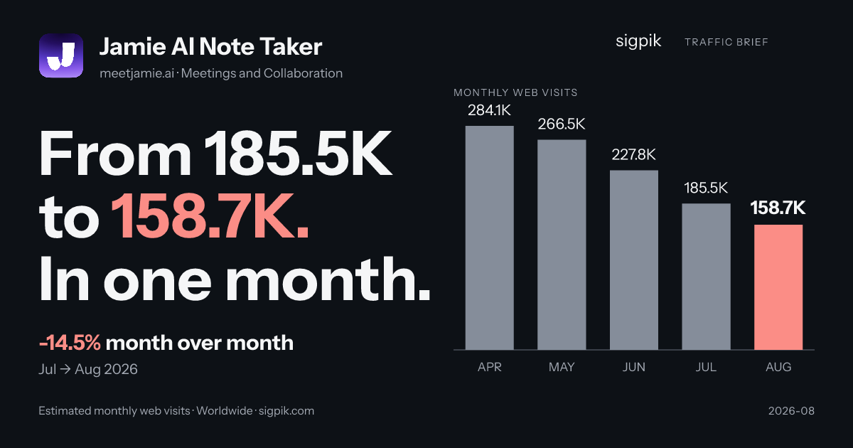 Jamie AI Note Taker 的市场情报战报图