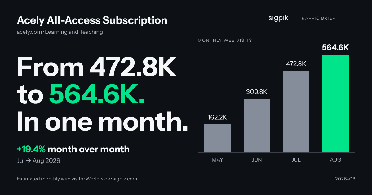 Acely All-Access Subscription 的市场情报战报图