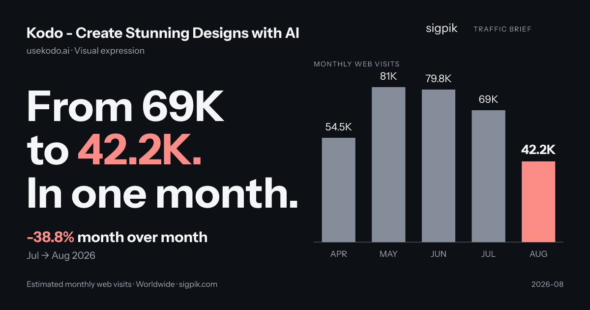 Kodo - Create Stunning Designs with AI market intelligence card