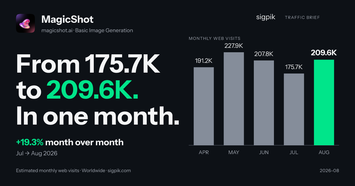 MagicShot market intelligence card