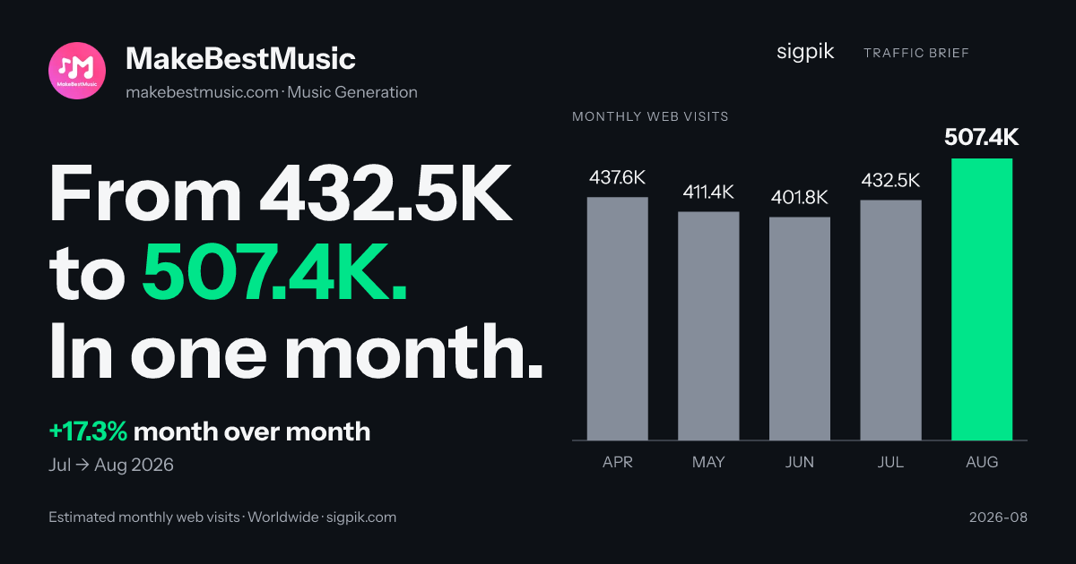 MakeBestMusic 的市场情报战报图