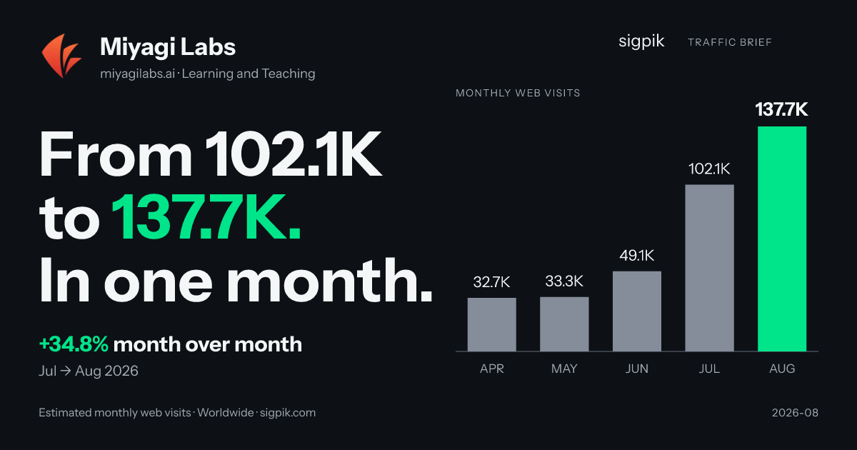 Miyagi Labs market intelligence card