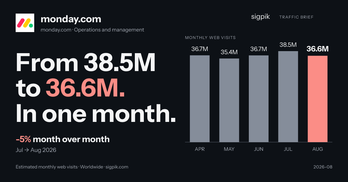 monday.com market intelligence card
