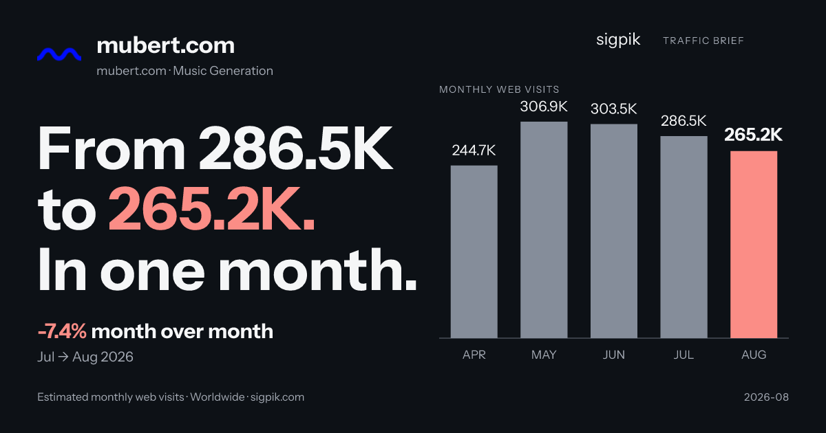 ≻ Mubert AI Music Generator — Royalty Free Music ✓ Best AI Music Generator market intelligence card