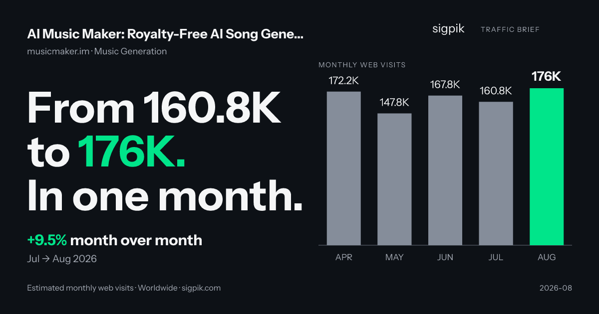 AI Music Maker: Royalty-Free AI Song Generation Tool for Creators 的市场情报战报图