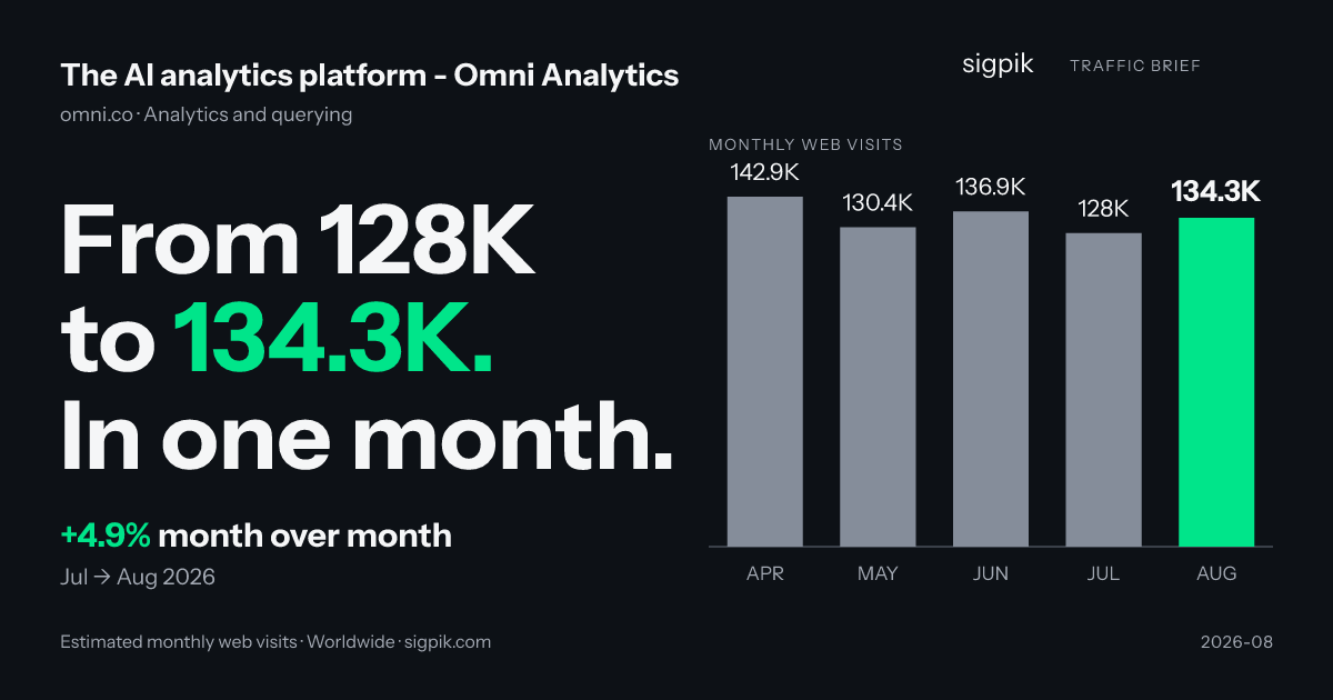 The AI analytics platform - Omni Analytics market intelligence card