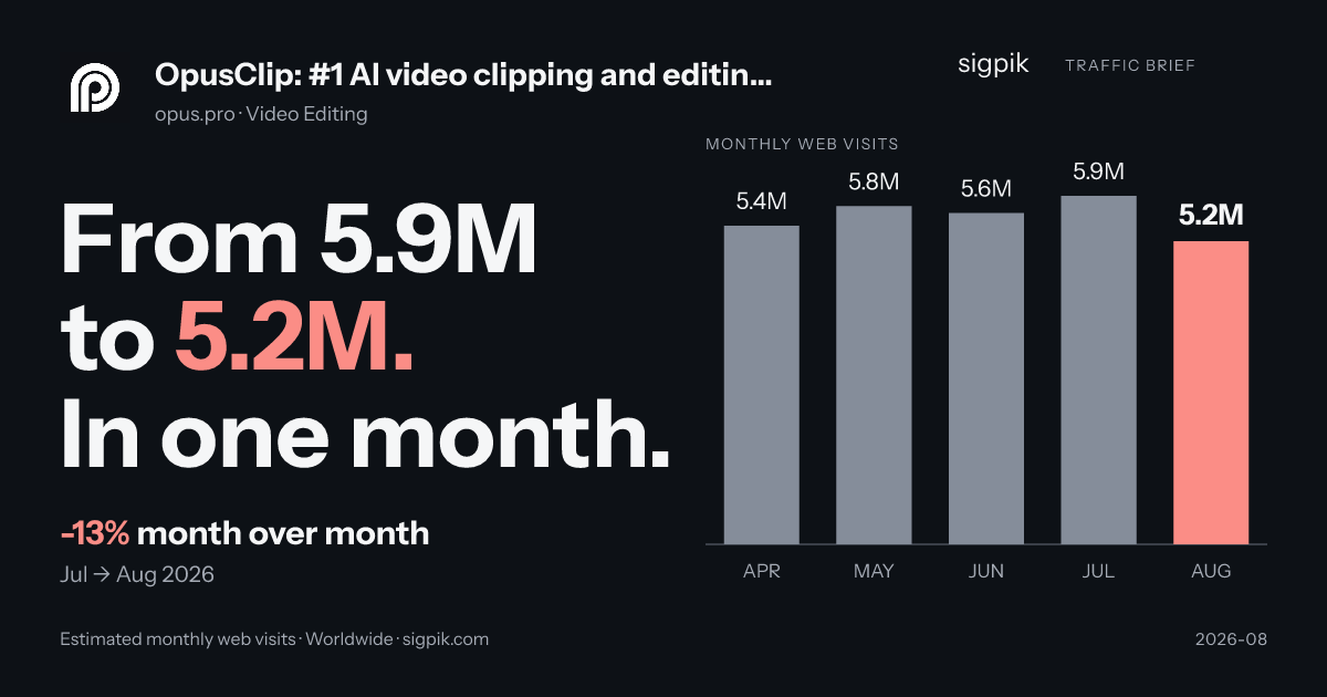 OpusClip: #1 AI video clipping and editing tool market intelligence card