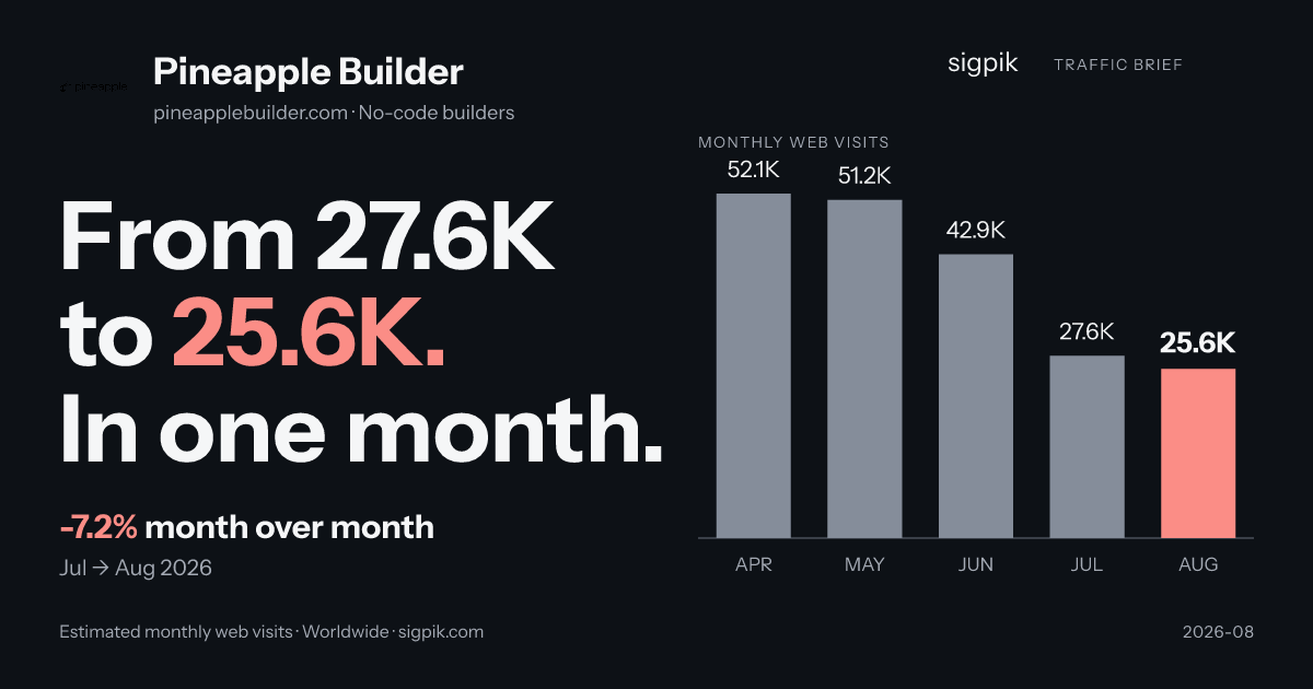 Pineapple Builder 的市场情报战报图
