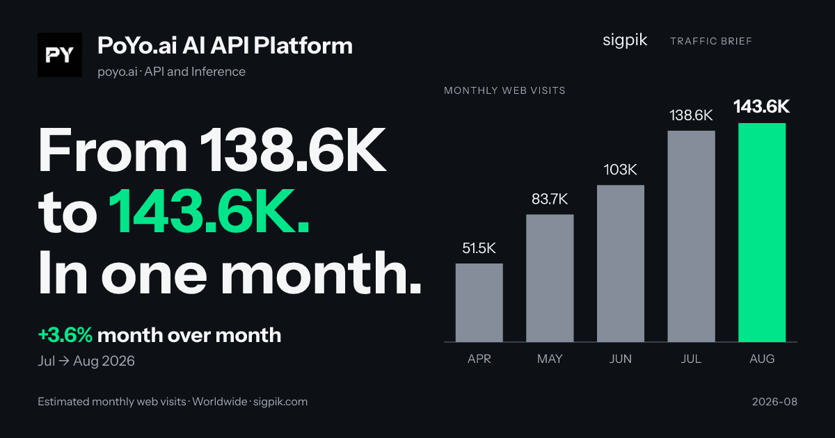 PoYo.ai AI API Platform market intelligence card