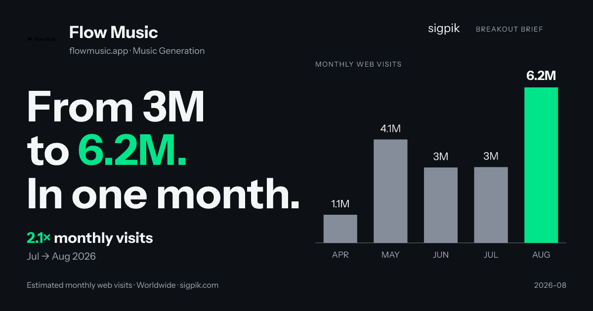 Flow Music market intelligence card