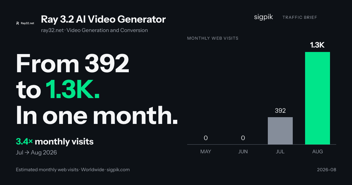 Ray 3.2 AI Video Generator market intelligence card