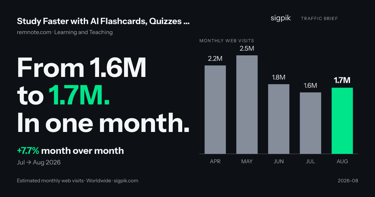 Study Faster with AI Flashcards, Quizzes & Summaries market intelligence card