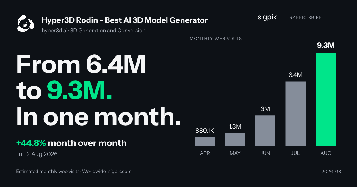 Hyper3D Rodin - Best AI 3D Model Generator market intelligence card
