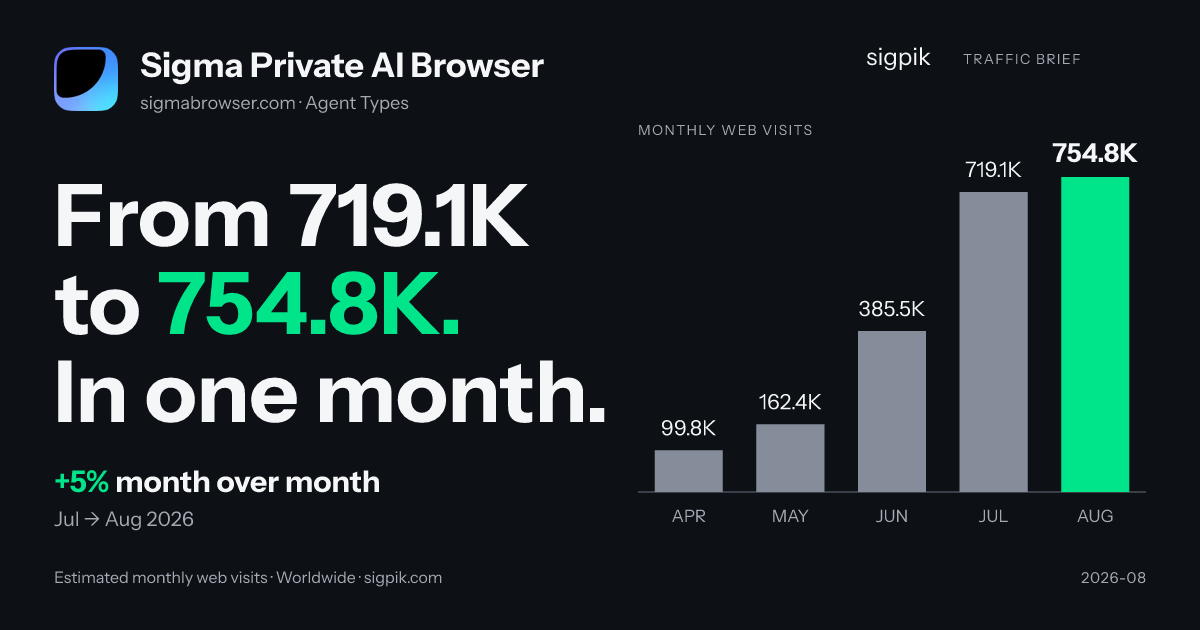 Sigma Private AI Browser market intelligence card