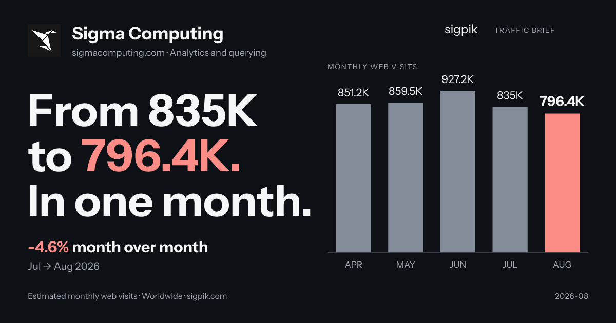 Sigma Computing market intelligence card