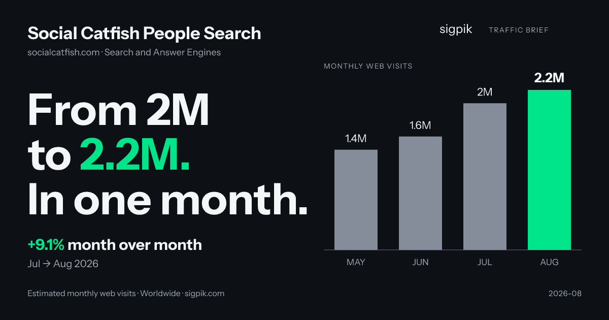 Social Catfish People Search market intelligence card
