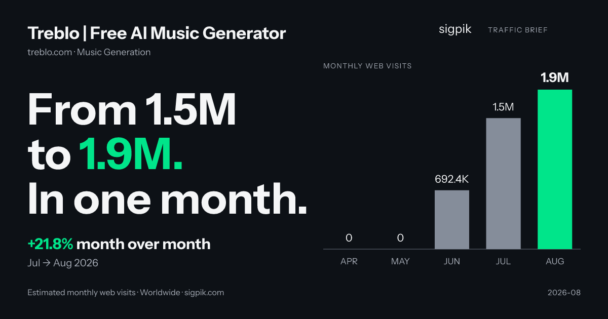 Treblo | Free AI Music Generator market intelligence card