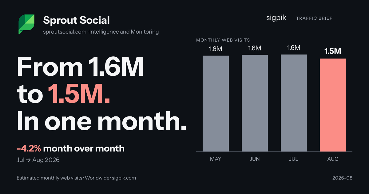 Sprout Social 的市场情报战报图