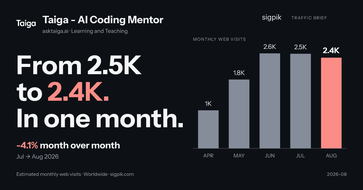 Taiga - AI Coding Mentor market intelligence card